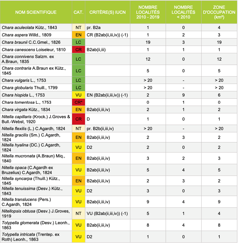 Pré-évaluation du niveau de menace des Characées en auvergne et ouest Rhône-Alpes © CBNMC, 2019.