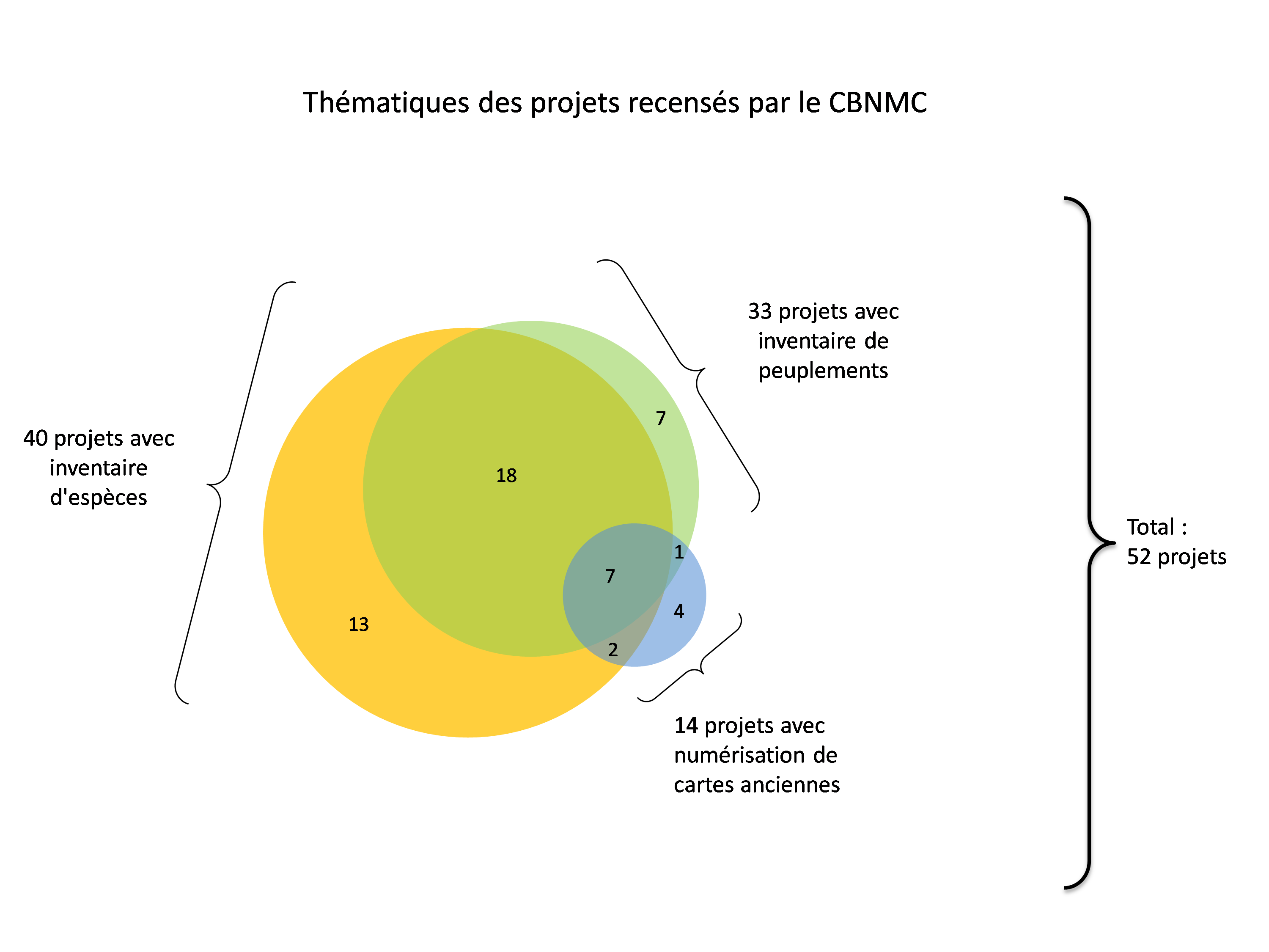 Nombre de projets recensés par le CBNMC par thématique.