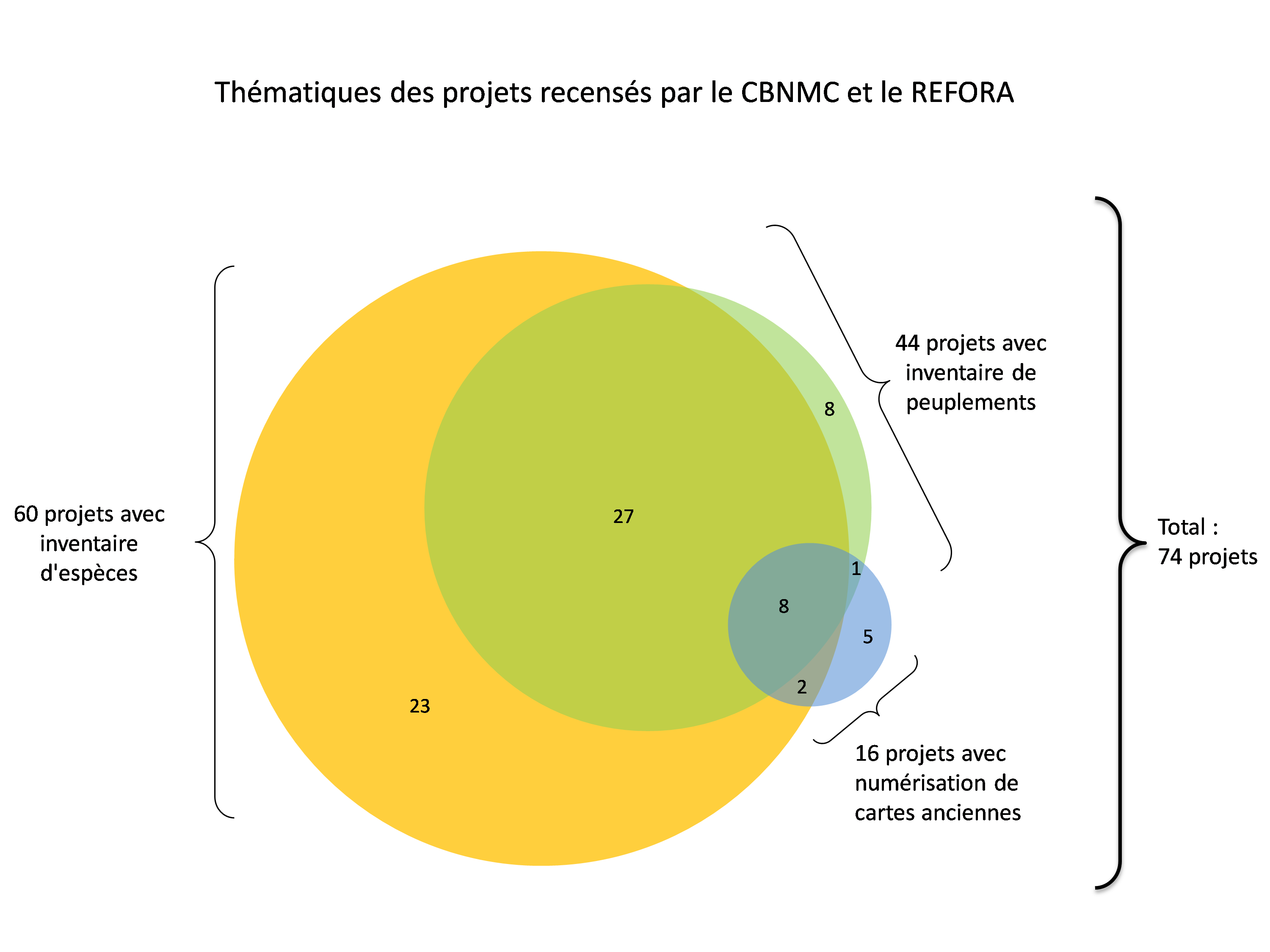 Nombre de projets recensés sur le Massif central par le REFORA et le CBNMC, par thématique.