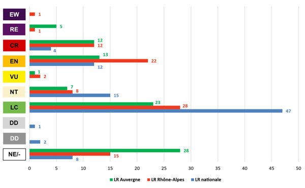 Répartition messicoles catégories UICN LR